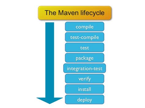 maven integration test before package|what is maven in testing.